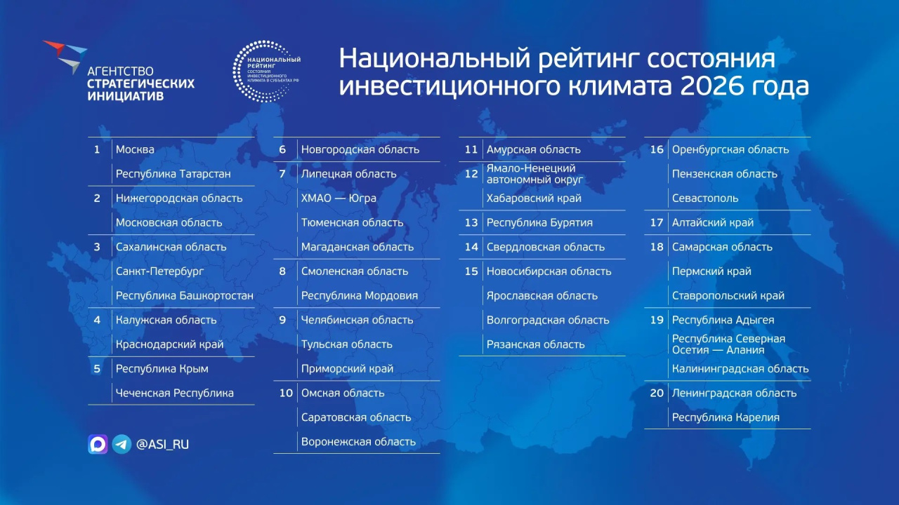 Пензенская область улучшила позицию в Национальном инвестиционном рейтинге и заняла 16 место 