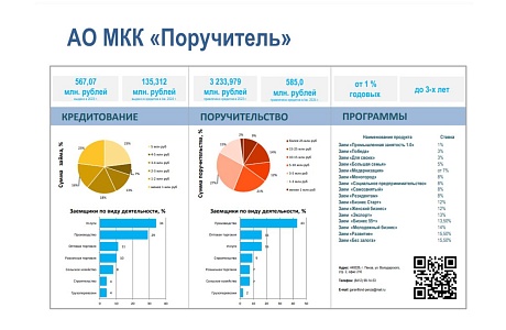 Инвестируй в бизнес вместе с АО МКК «Поручитель»