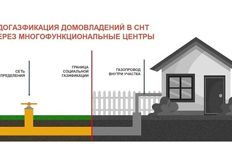 Заявку на догазификацию дома в садовом товариществе можно подать в МФЦ
